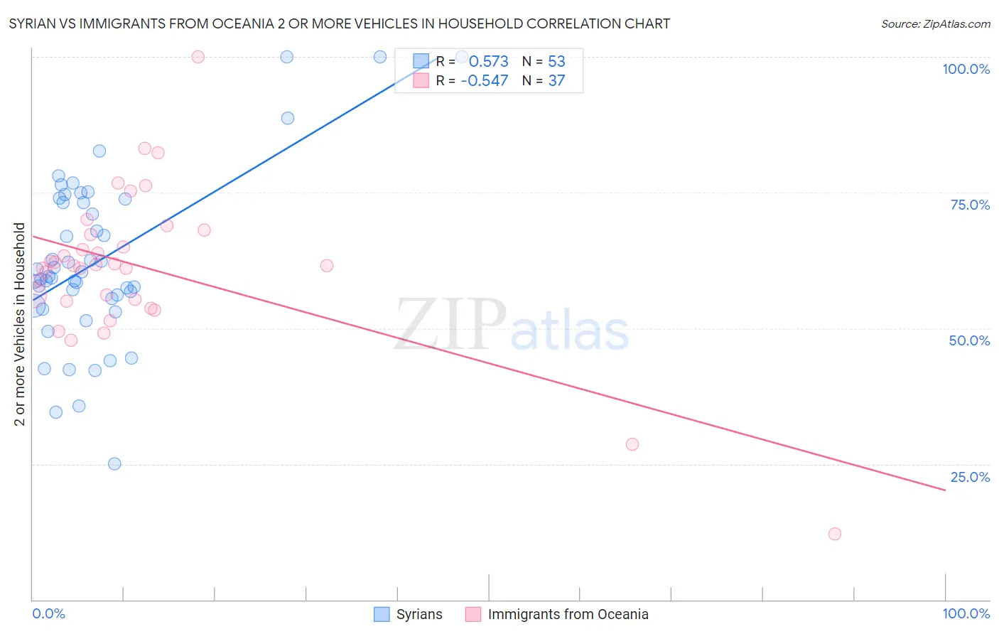 Syrian vs Immigrants from Oceania 2 or more Vehicles in Household