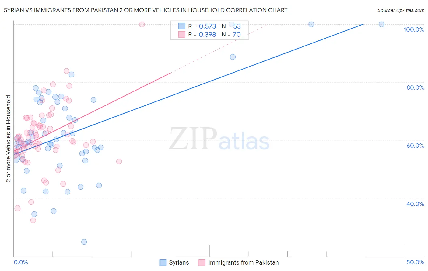 Syrian vs Immigrants from Pakistan 2 or more Vehicles in Household