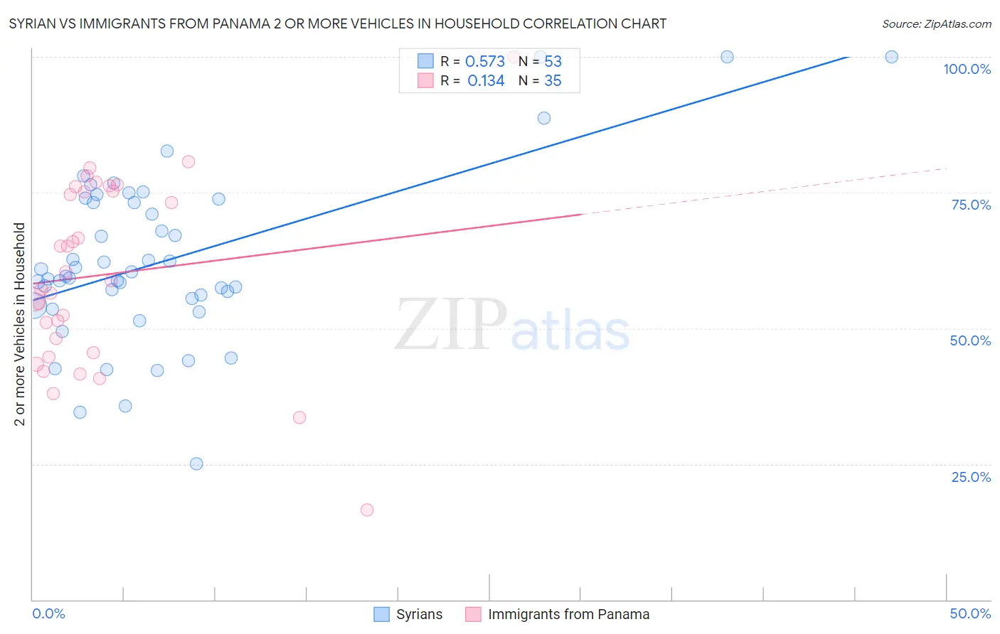 Syrian vs Immigrants from Panama 2 or more Vehicles in Household