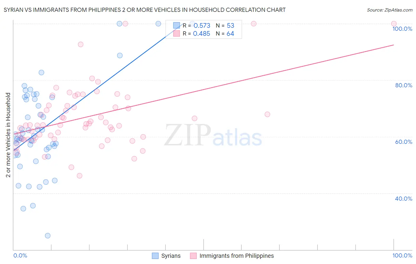 Syrian vs Immigrants from Philippines 2 or more Vehicles in Household