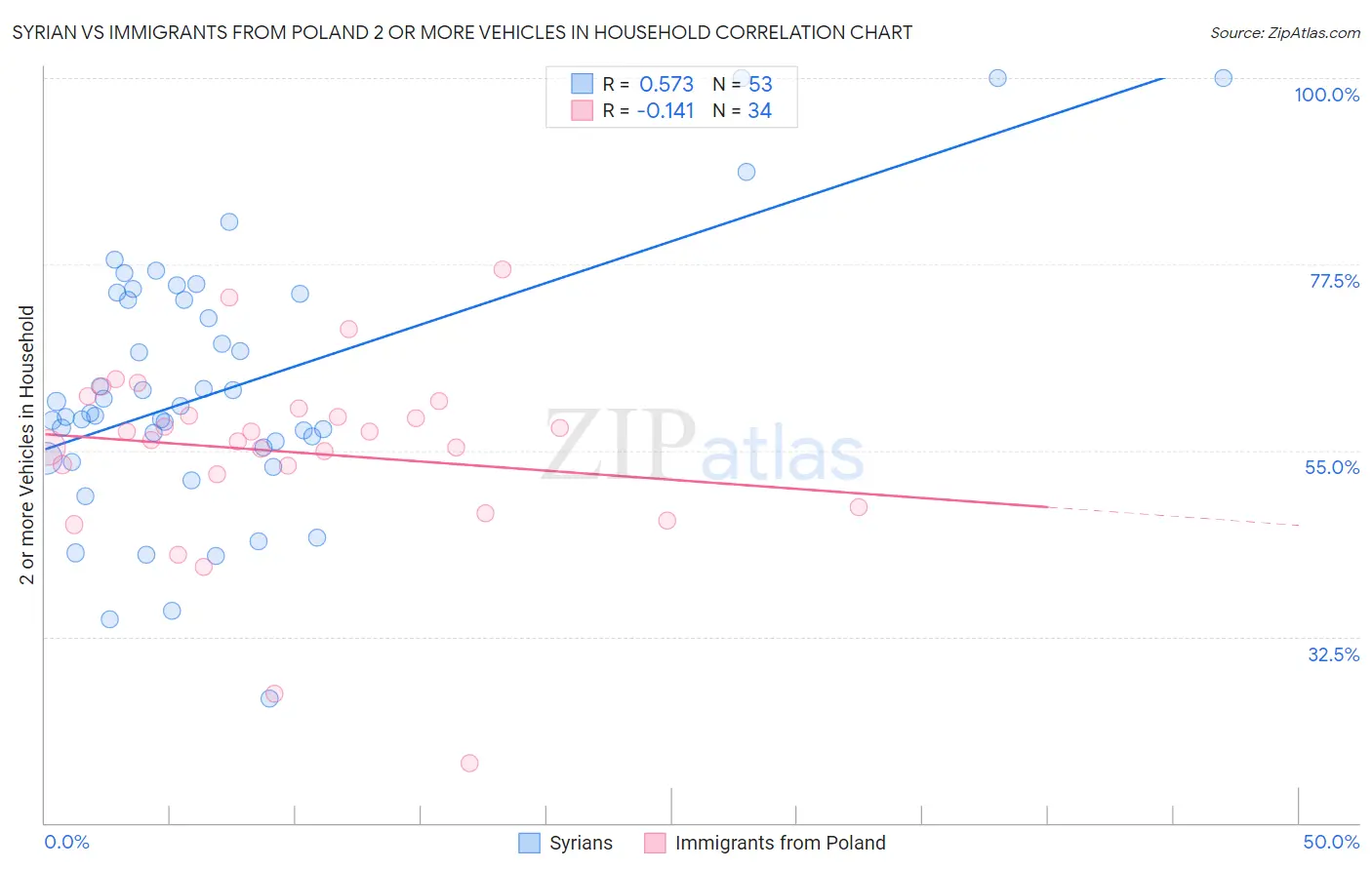 Syrian vs Immigrants from Poland 2 or more Vehicles in Household