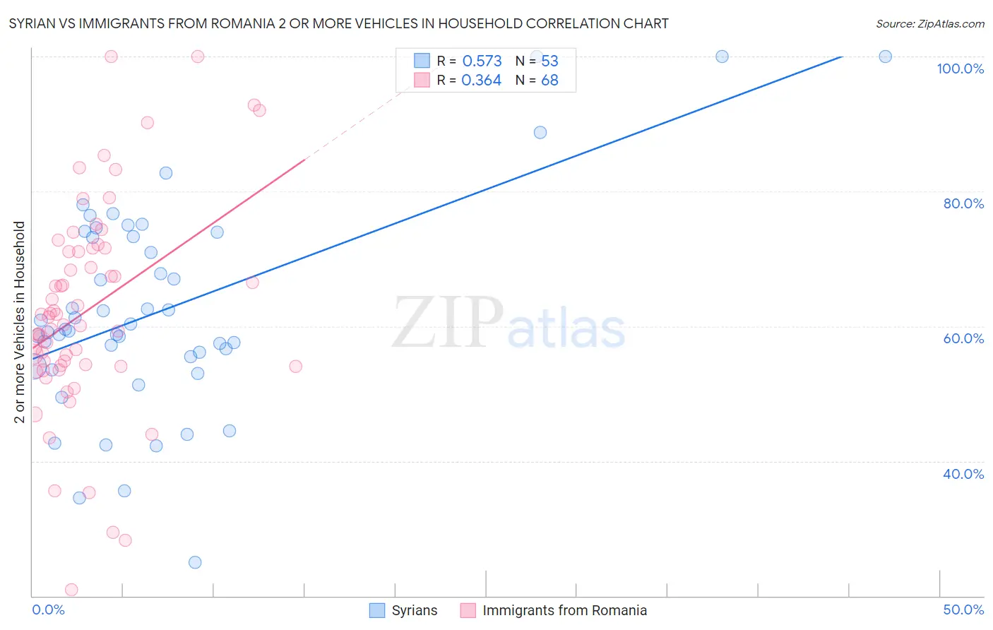 Syrian vs Immigrants from Romania 2 or more Vehicles in Household