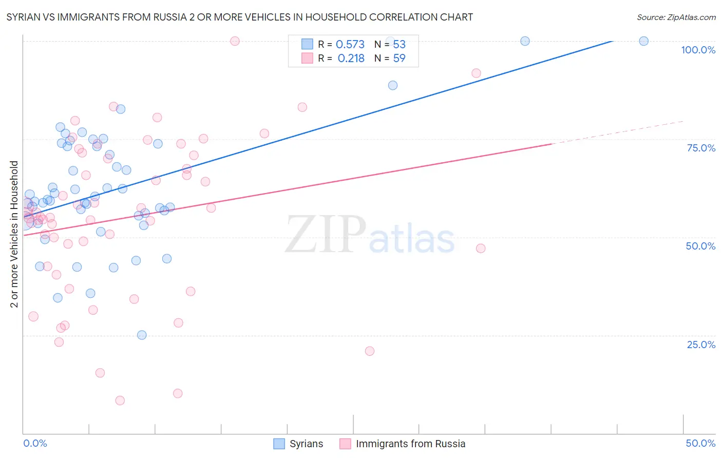 Syrian vs Immigrants from Russia 2 or more Vehicles in Household