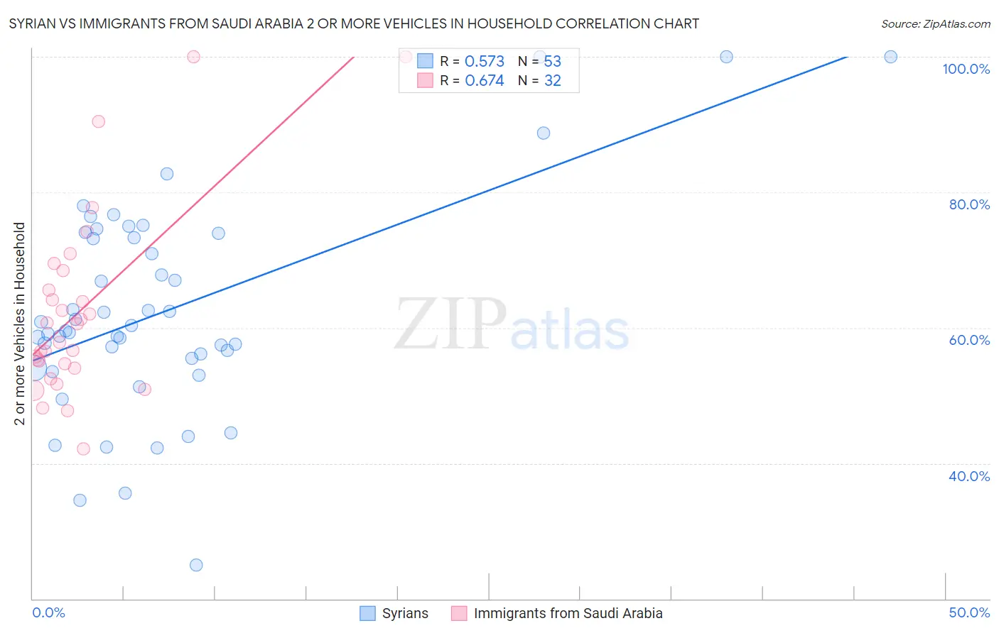 Syrian vs Immigrants from Saudi Arabia 2 or more Vehicles in Household