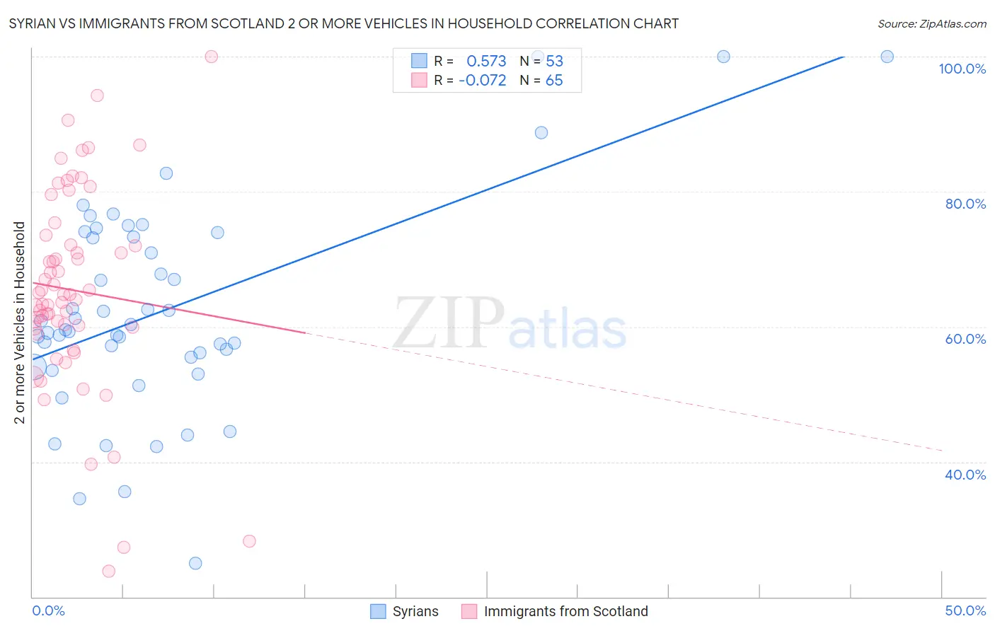 Syrian vs Immigrants from Scotland 2 or more Vehicles in Household