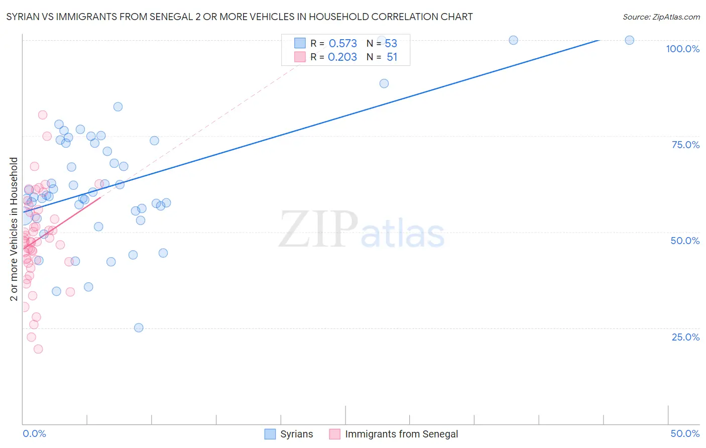 Syrian vs Immigrants from Senegal 2 or more Vehicles in Household