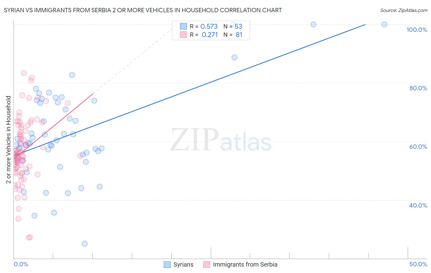 Syrian vs Immigrants from Serbia 2 or more Vehicles in Household