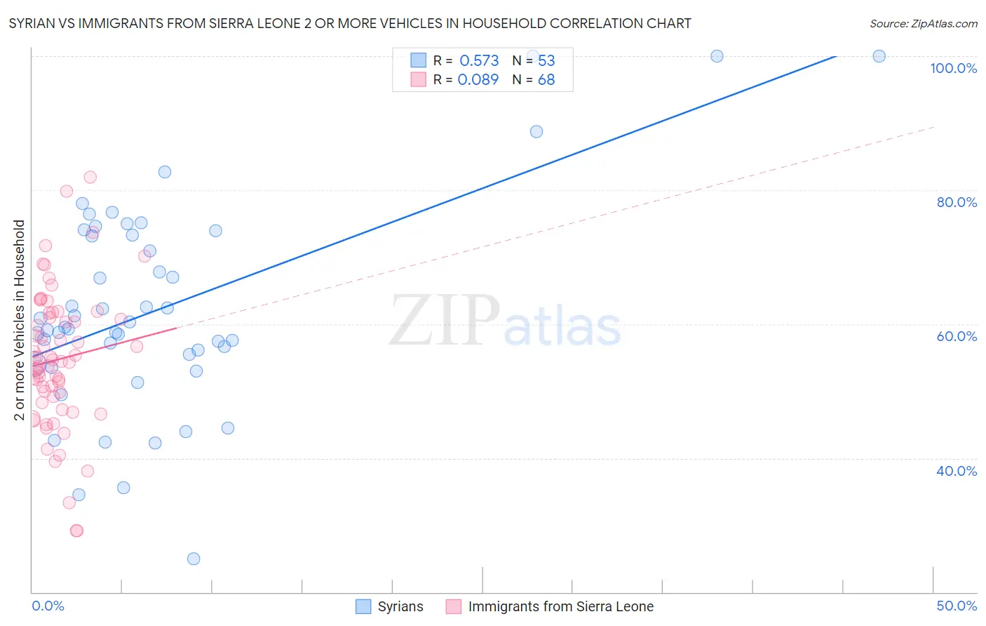 Syrian vs Immigrants from Sierra Leone 2 or more Vehicles in Household