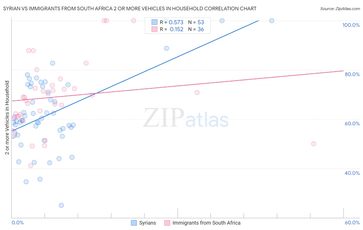 Syrian vs Immigrants from South Africa 2 or more Vehicles in Household