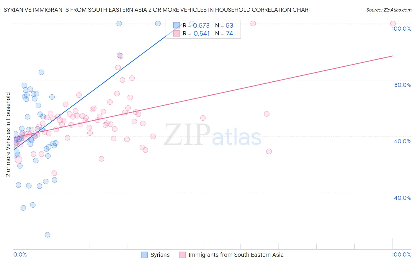 Syrian vs Immigrants from South Eastern Asia 2 or more Vehicles in Household