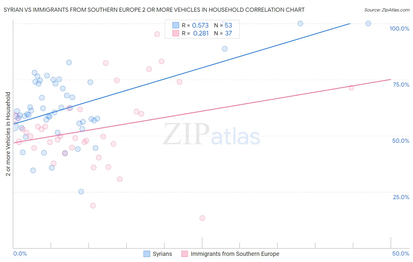 Syrian vs Immigrants from Southern Europe 2 or more Vehicles in Household