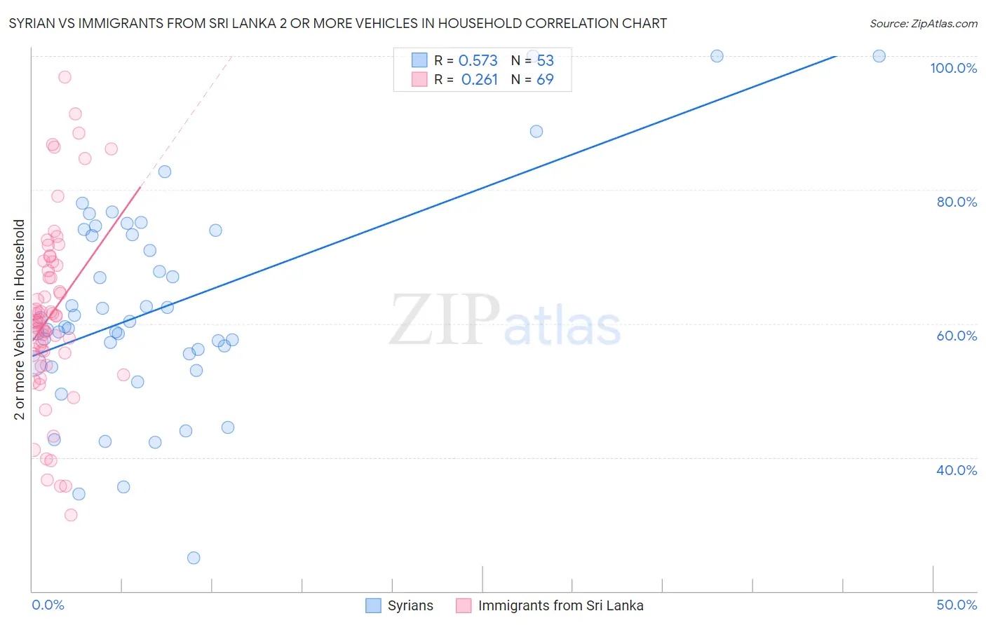 Syrian vs Immigrants from Sri Lanka 2 or more Vehicles in Household