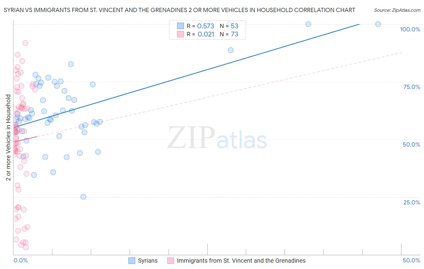 Syrian vs Immigrants from St. Vincent and the Grenadines 2 or more Vehicles in Household