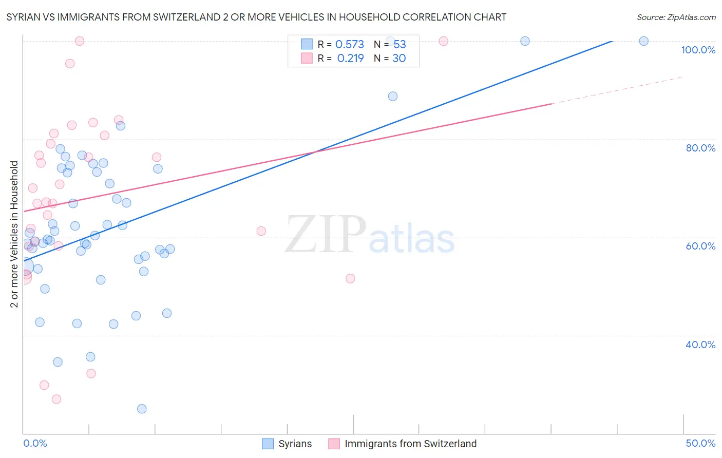 Syrian vs Immigrants from Switzerland 2 or more Vehicles in Household