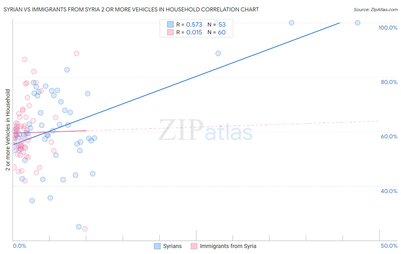 Syrian vs Immigrants from Syria 2 or more Vehicles in Household