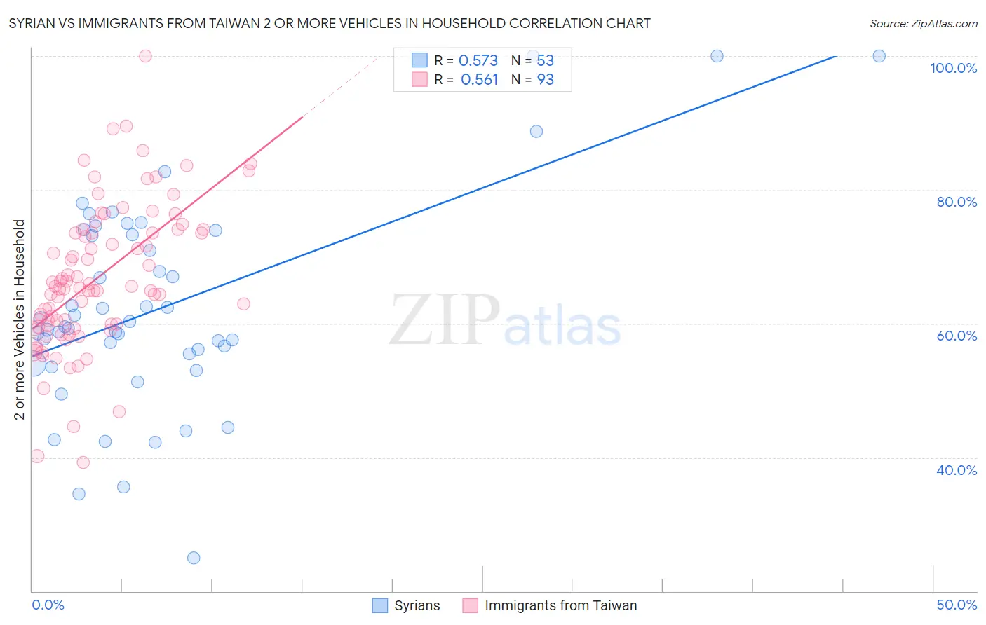 Syrian vs Immigrants from Taiwan 2 or more Vehicles in Household