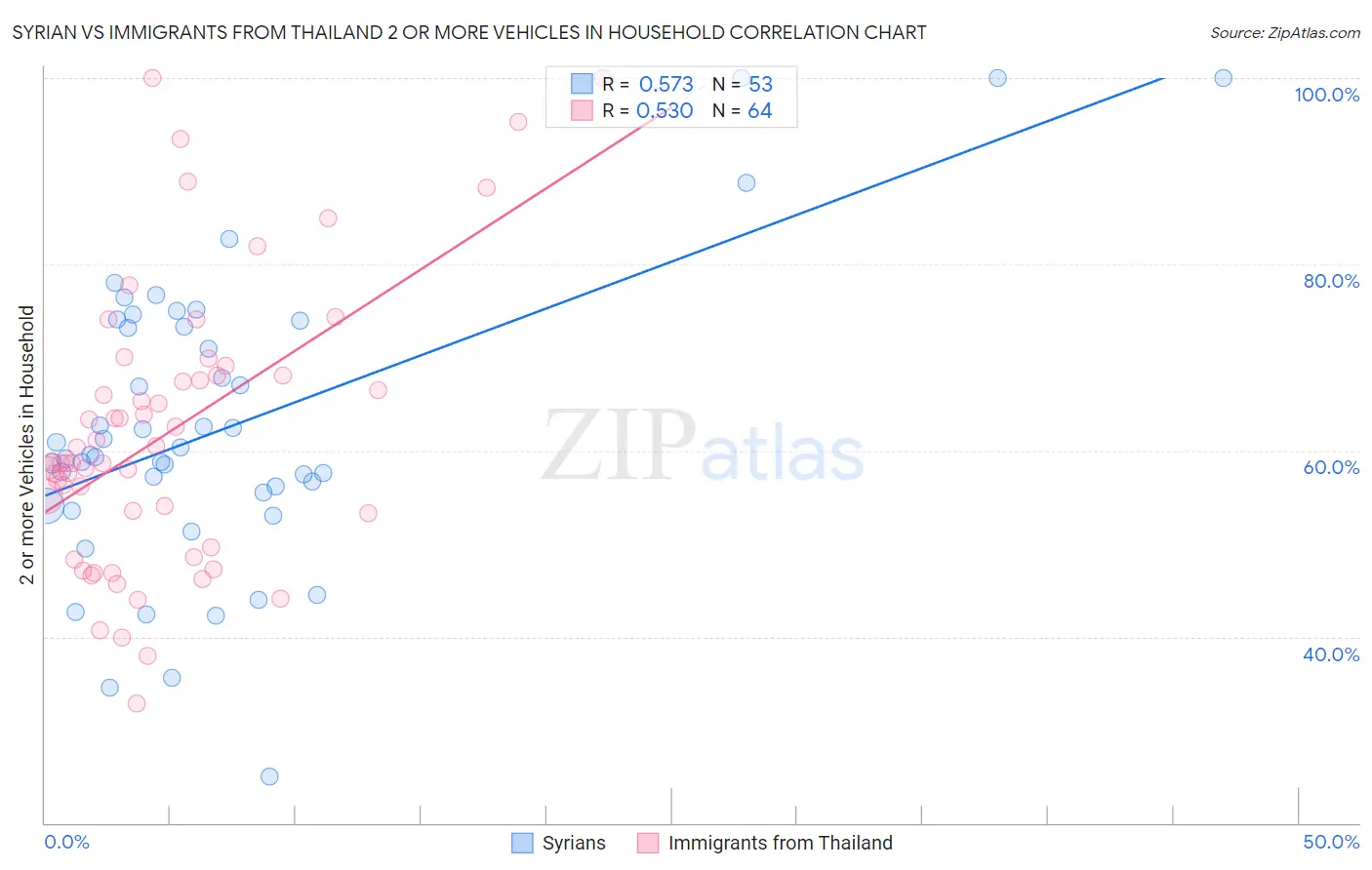 Syrian vs Immigrants from Thailand 2 or more Vehicles in Household