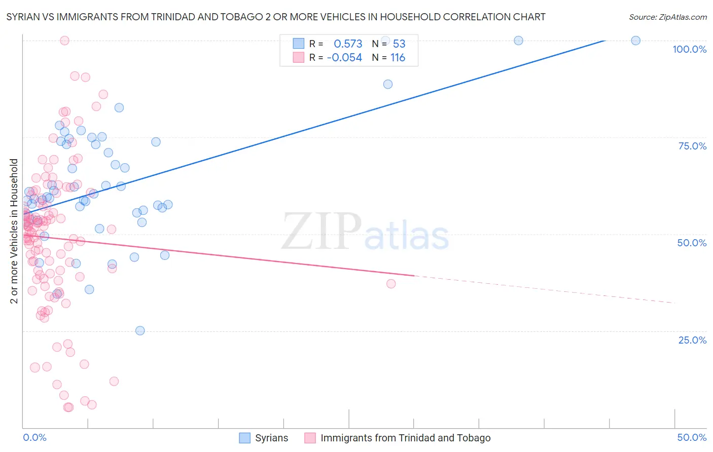 Syrian vs Immigrants from Trinidad and Tobago 2 or more Vehicles in Household