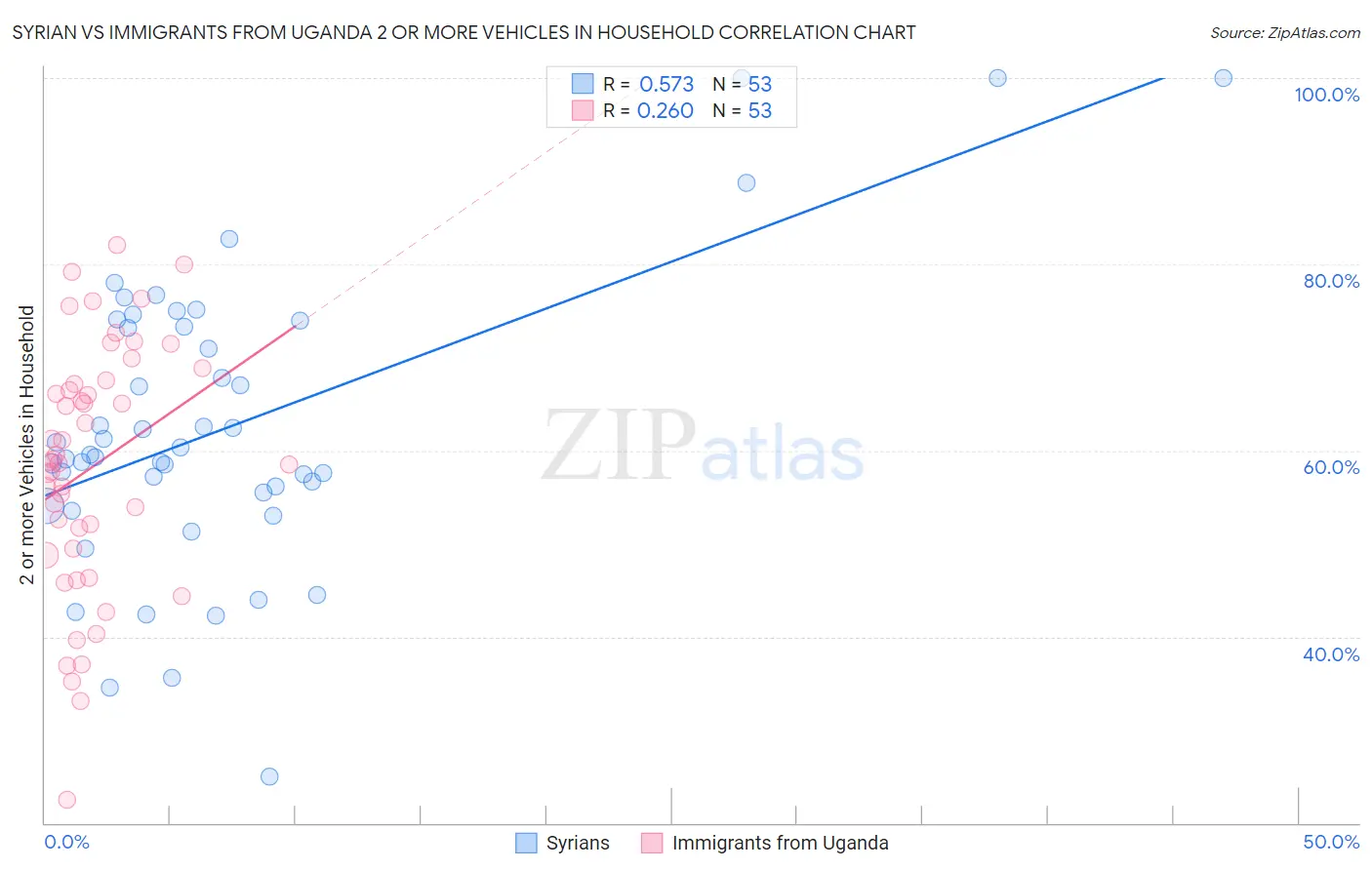Syrian vs Immigrants from Uganda 2 or more Vehicles in Household