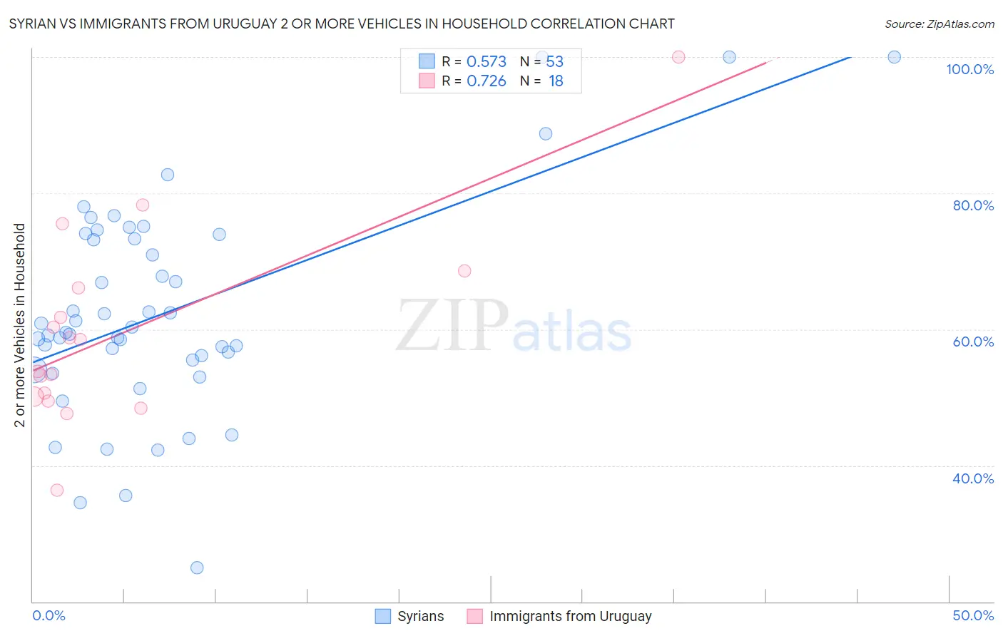 Syrian vs Immigrants from Uruguay 2 or more Vehicles in Household