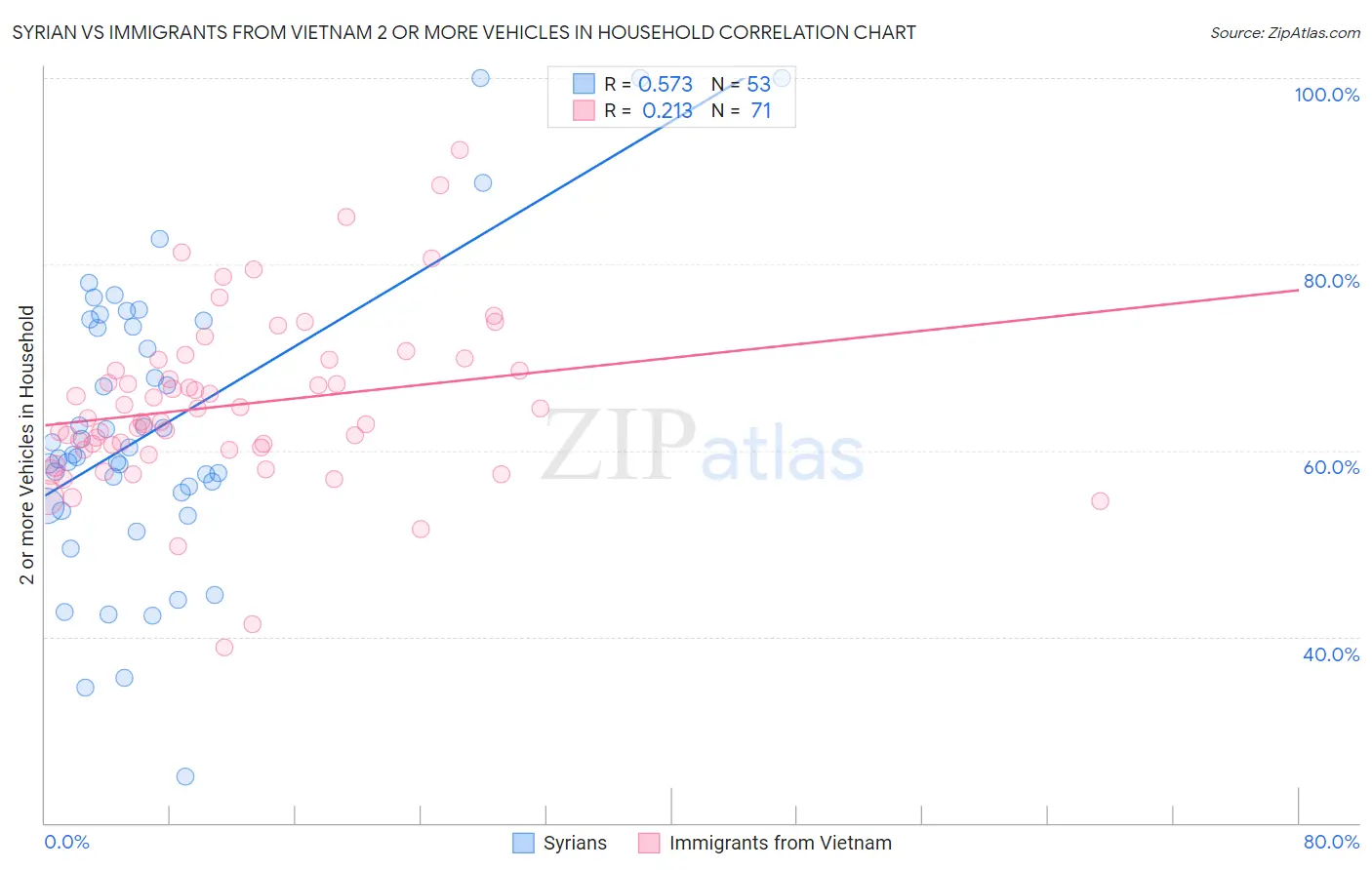 Syrian vs Immigrants from Vietnam 2 or more Vehicles in Household