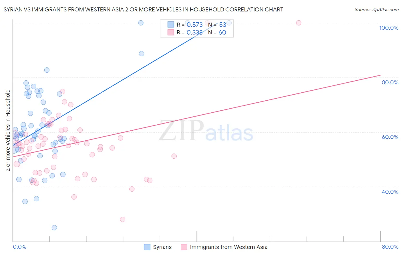 Syrian vs Immigrants from Western Asia 2 or more Vehicles in Household