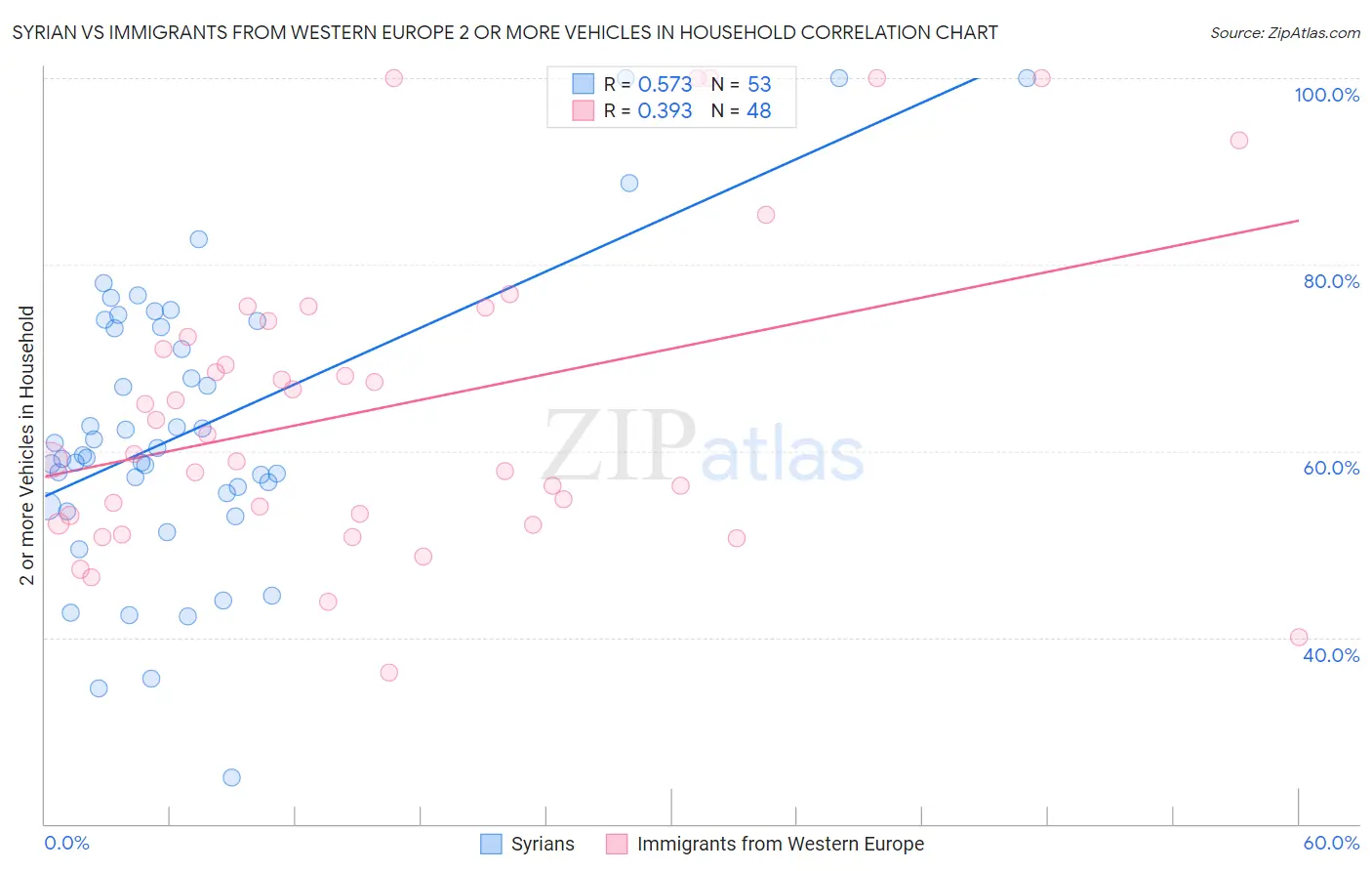 Syrian vs Immigrants from Western Europe 2 or more Vehicles in Household