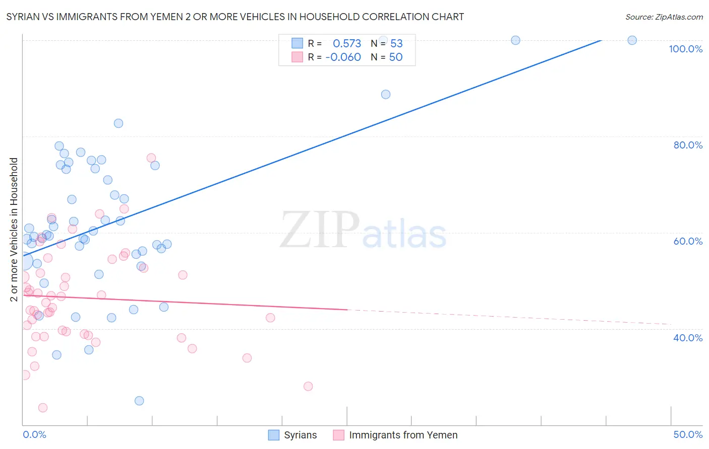 Syrian vs Immigrants from Yemen 2 or more Vehicles in Household