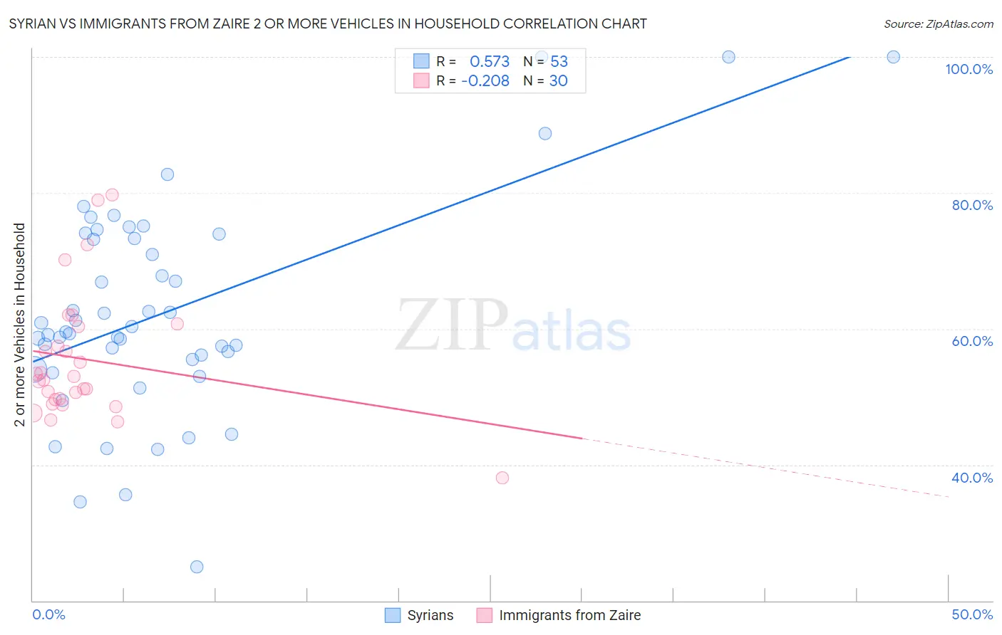 Syrian vs Immigrants from Zaire 2 or more Vehicles in Household