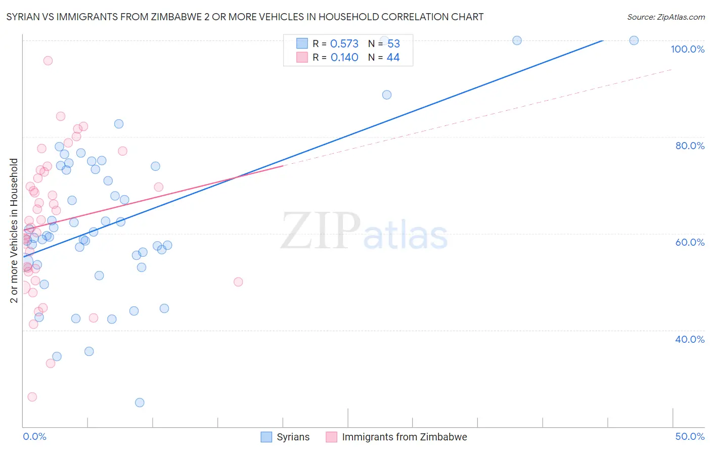 Syrian vs Immigrants from Zimbabwe 2 or more Vehicles in Household