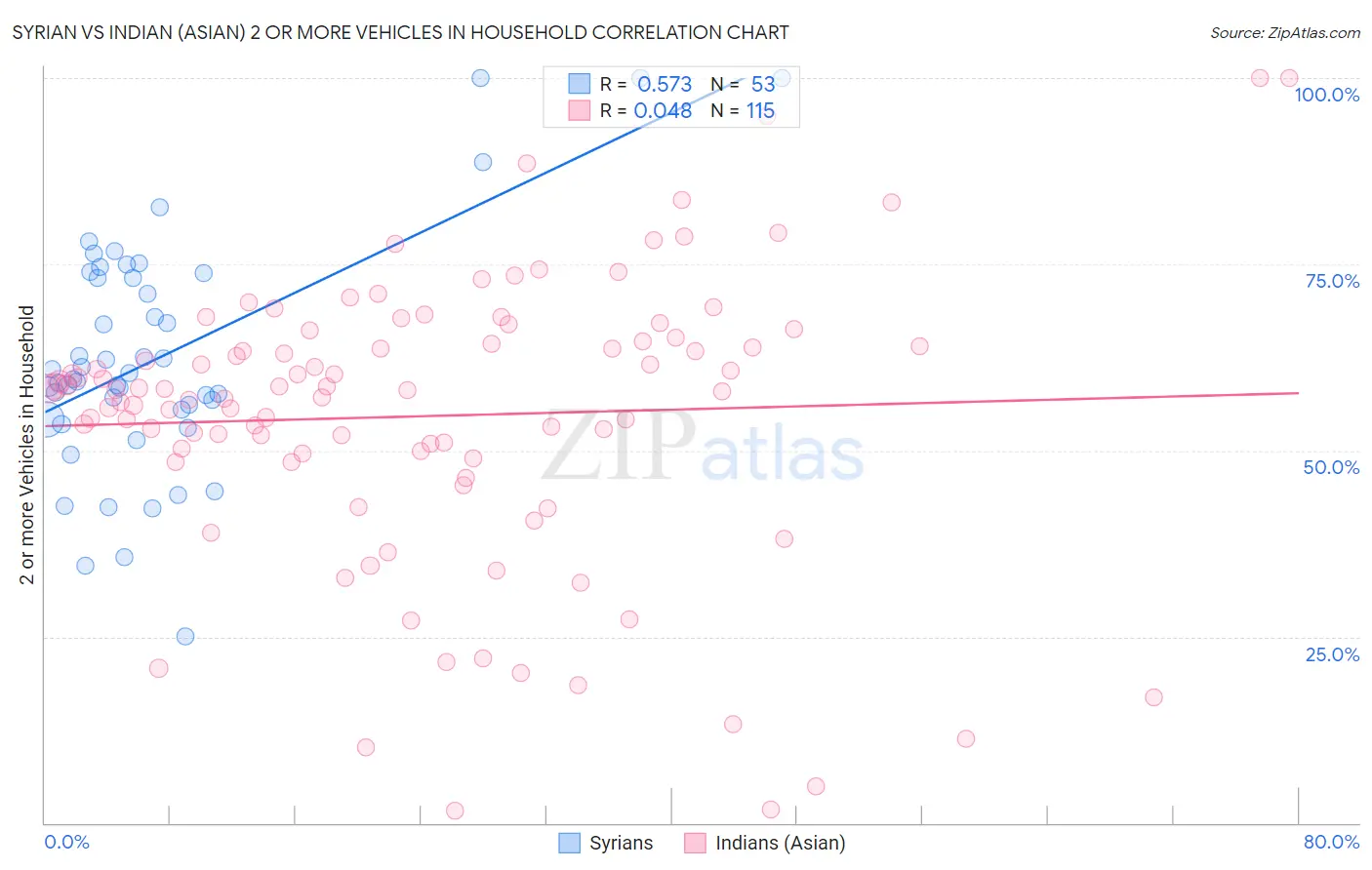 Syrian vs Indian (Asian) 2 or more Vehicles in Household