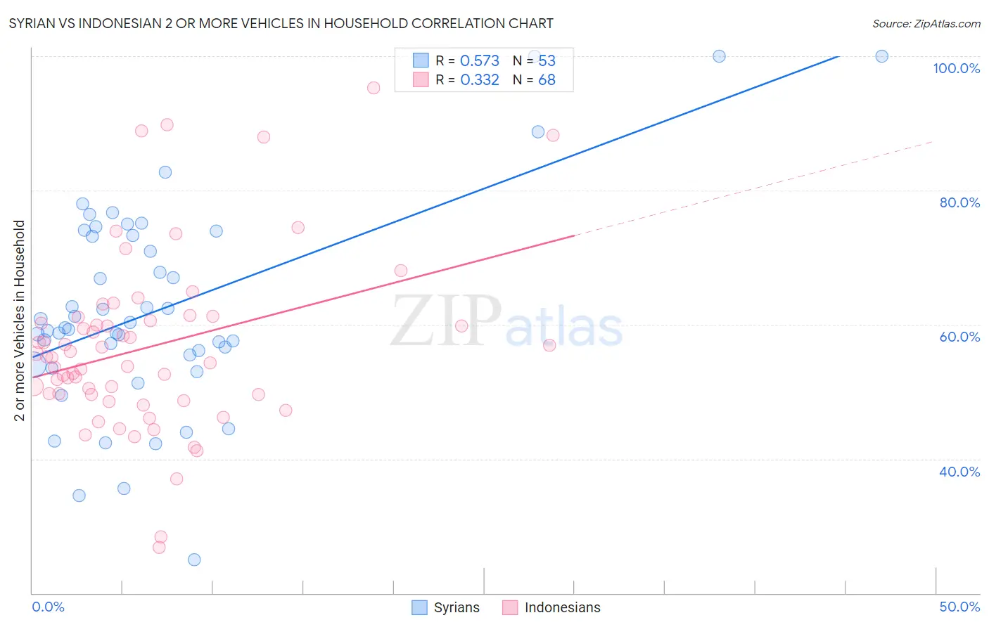 Syrian vs Indonesian 2 or more Vehicles in Household