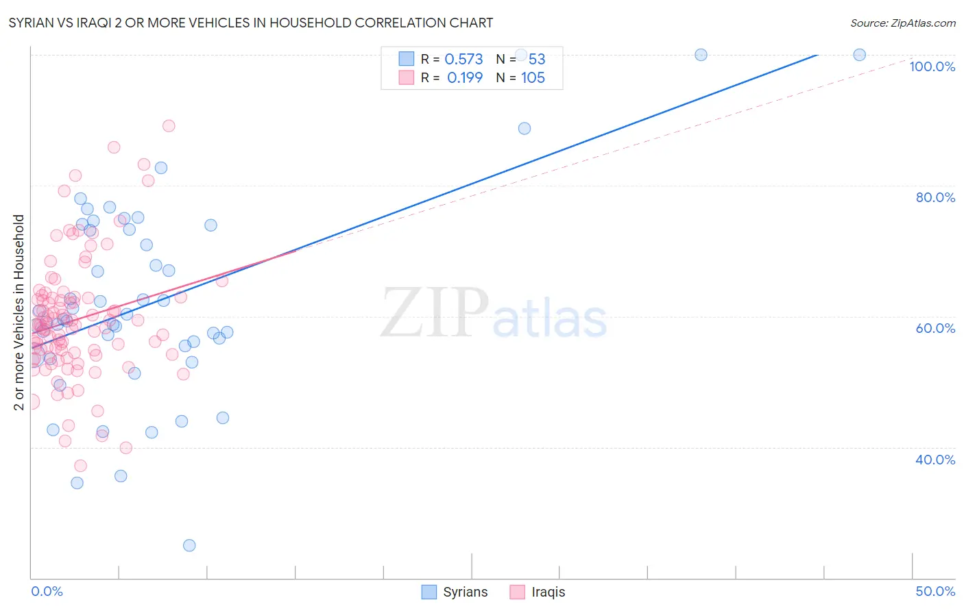 Syrian vs Iraqi 2 or more Vehicles in Household
