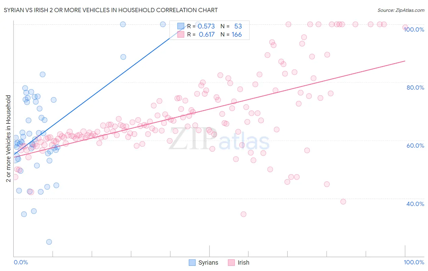 Syrian vs Irish 2 or more Vehicles in Household