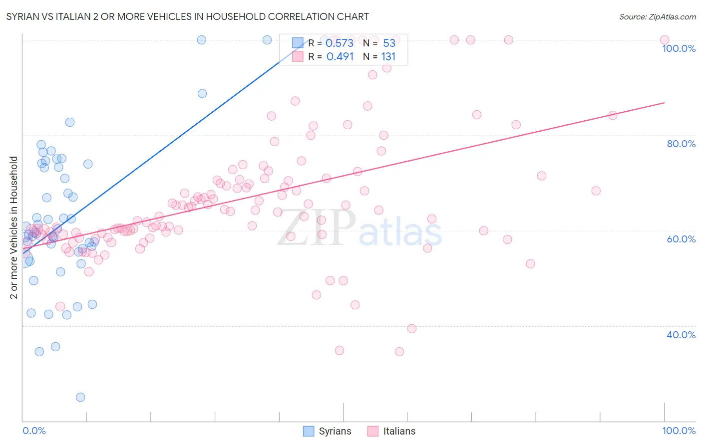 Syrian vs Italian 2 or more Vehicles in Household