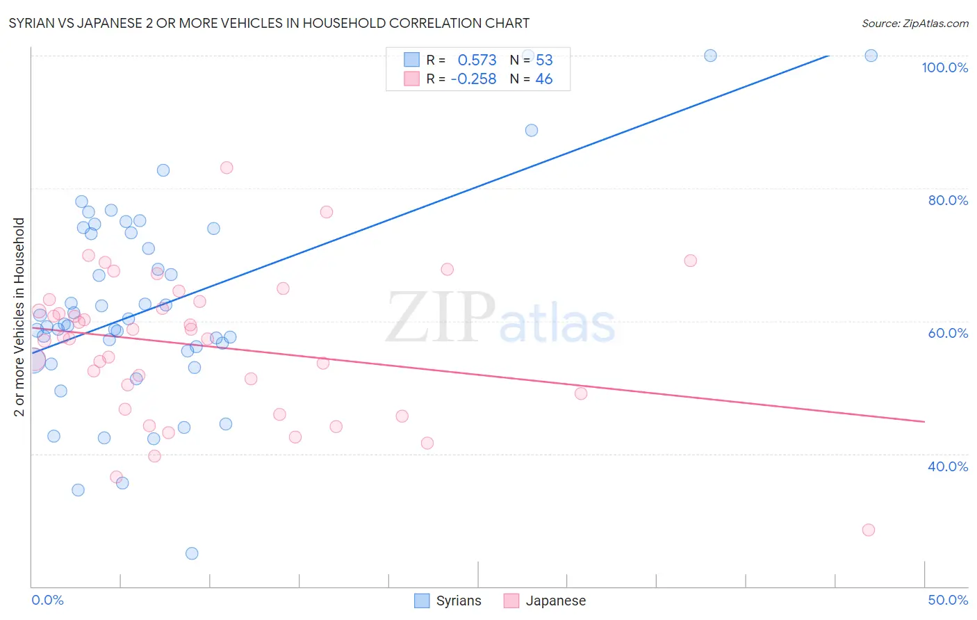 Syrian vs Japanese 2 or more Vehicles in Household