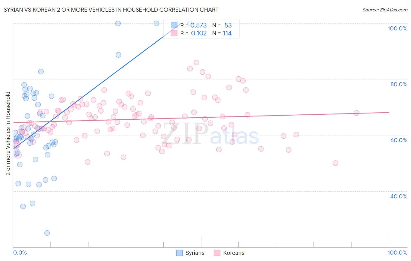 Syrian vs Korean 2 or more Vehicles in Household