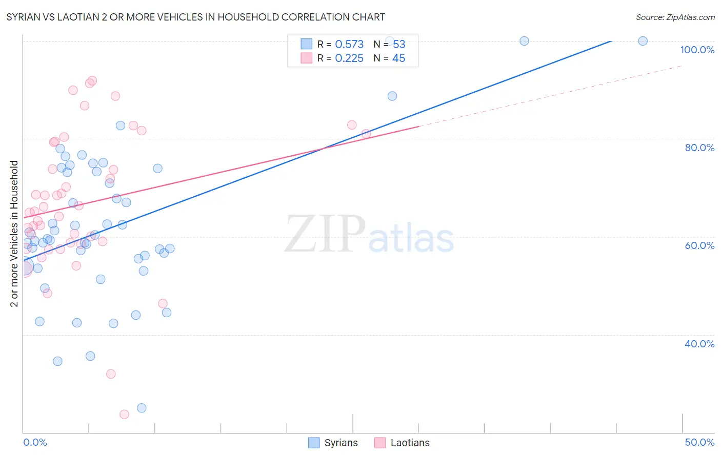 Syrian vs Laotian 2 or more Vehicles in Household