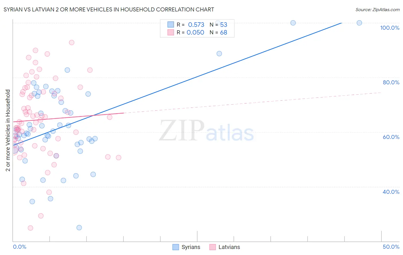 Syrian vs Latvian 2 or more Vehicles in Household