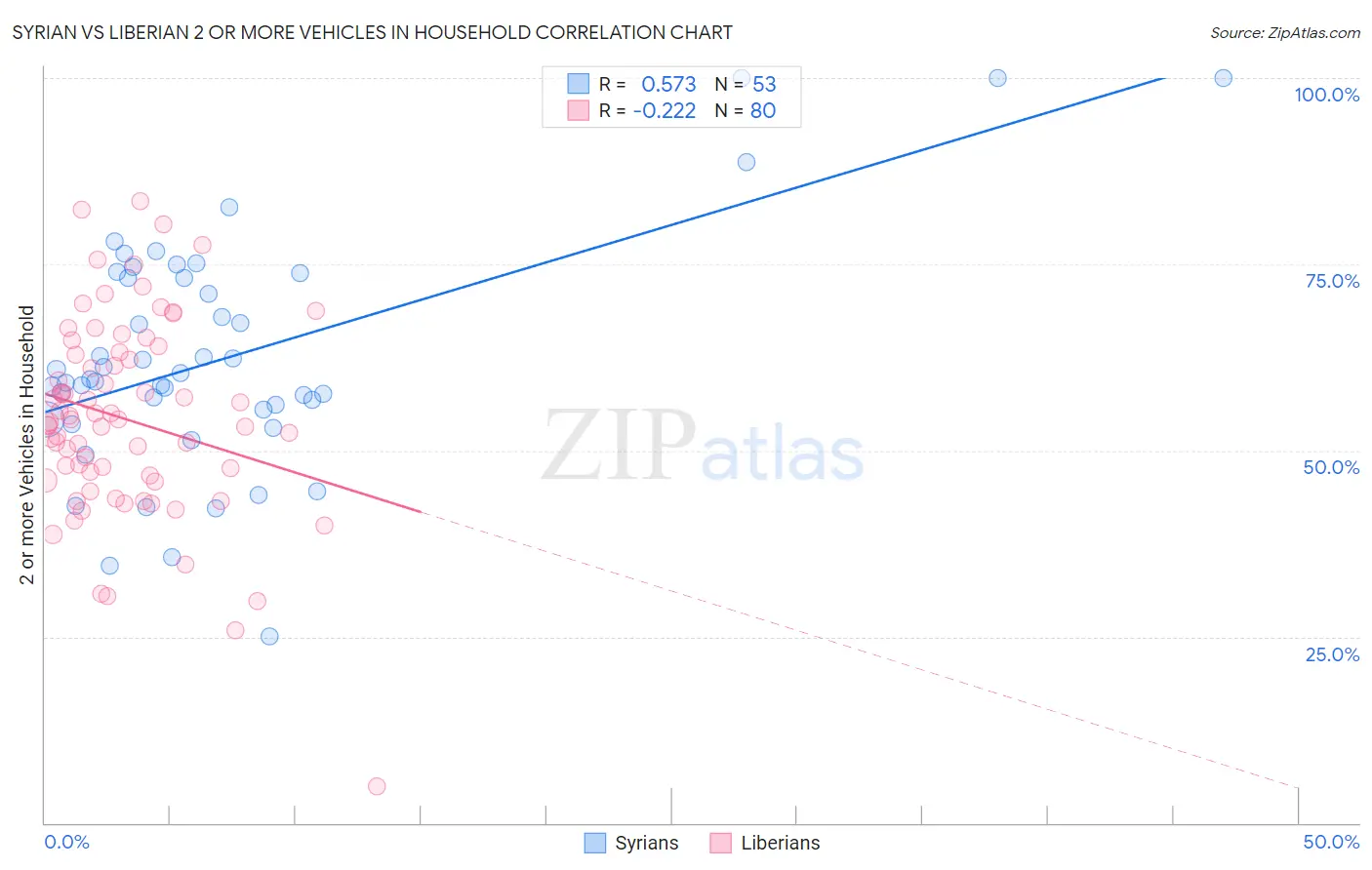 Syrian vs Liberian 2 or more Vehicles in Household