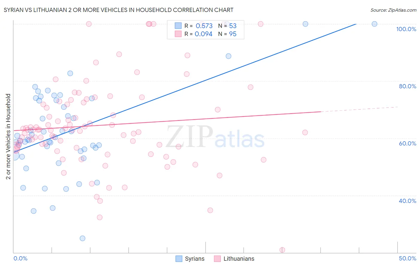 Syrian vs Lithuanian 2 or more Vehicles in Household