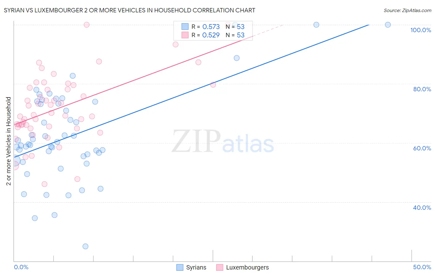 Syrian vs Luxembourger 2 or more Vehicles in Household