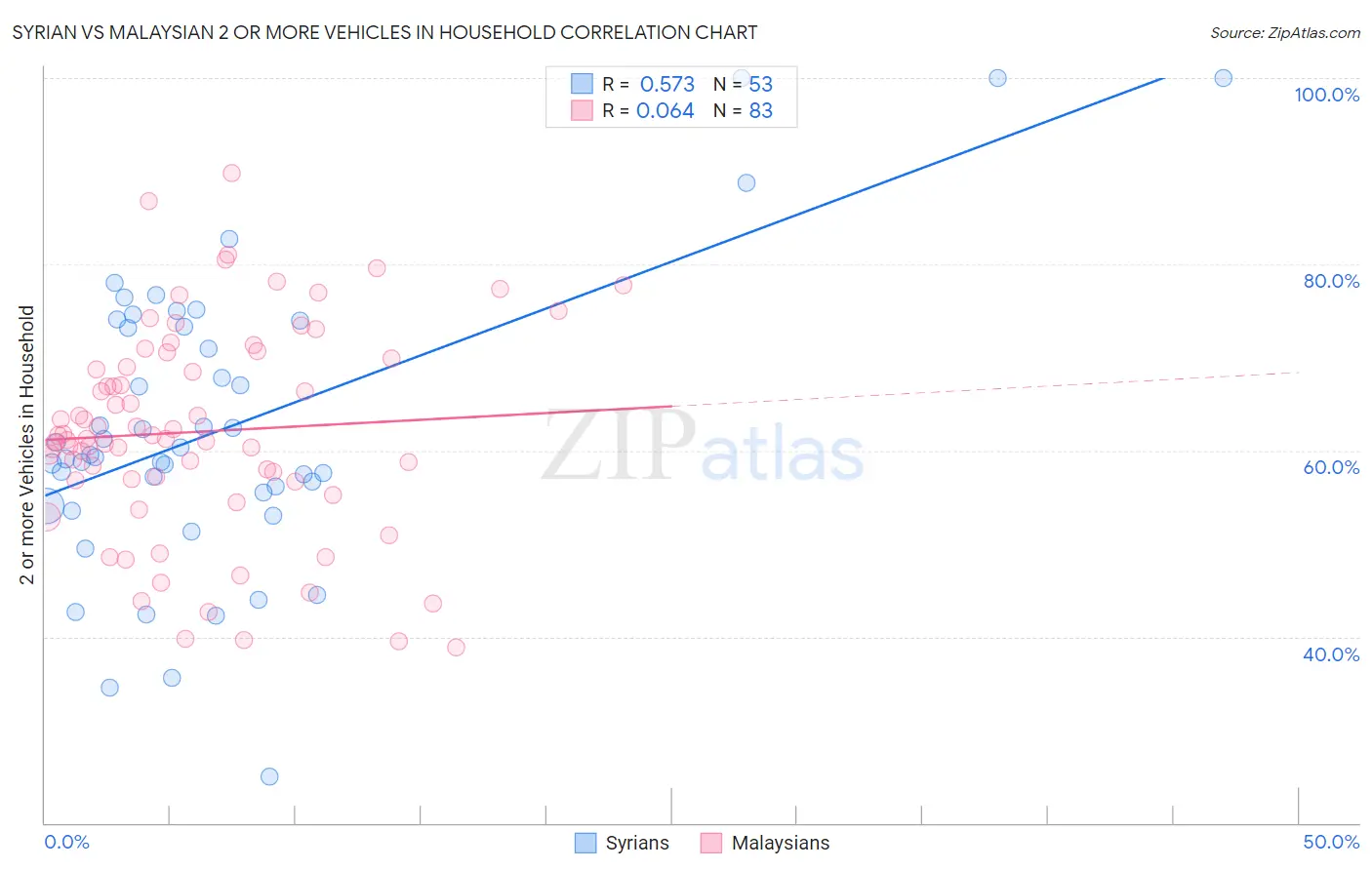 Syrian vs Malaysian 2 or more Vehicles in Household