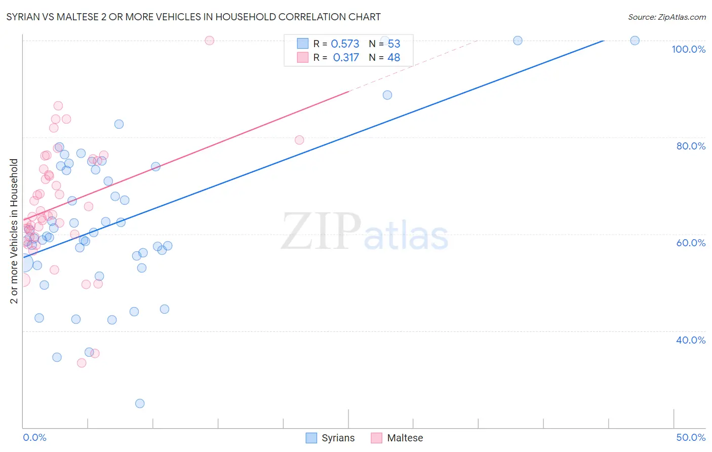 Syrian vs Maltese 2 or more Vehicles in Household