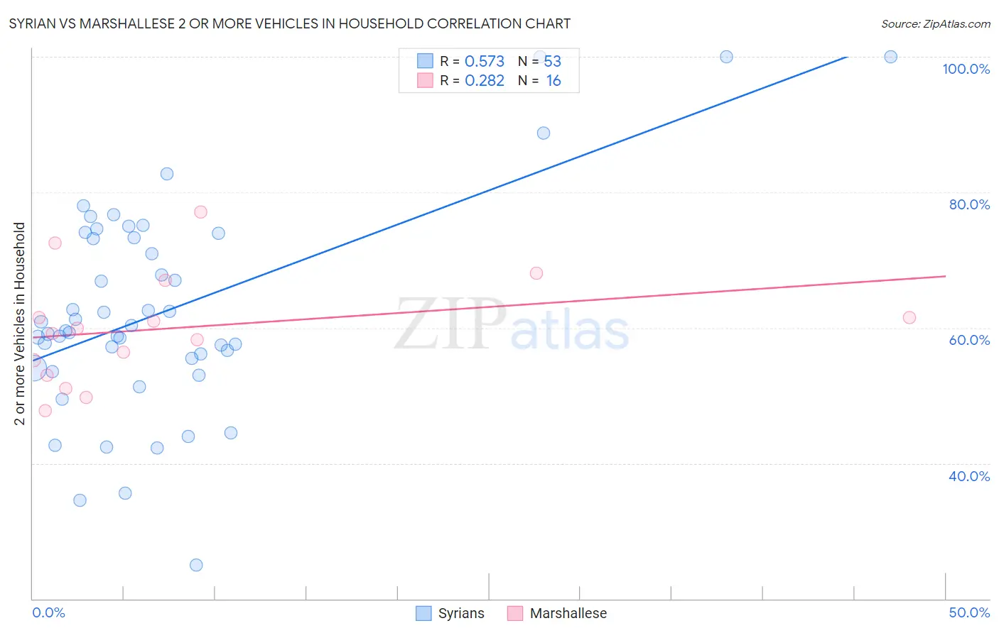 Syrian vs Marshallese 2 or more Vehicles in Household