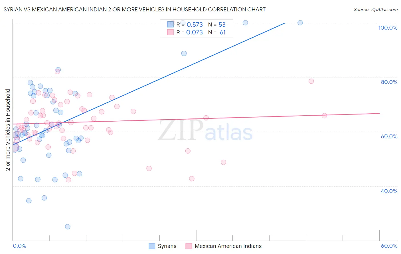 Syrian vs Mexican American Indian 2 or more Vehicles in Household