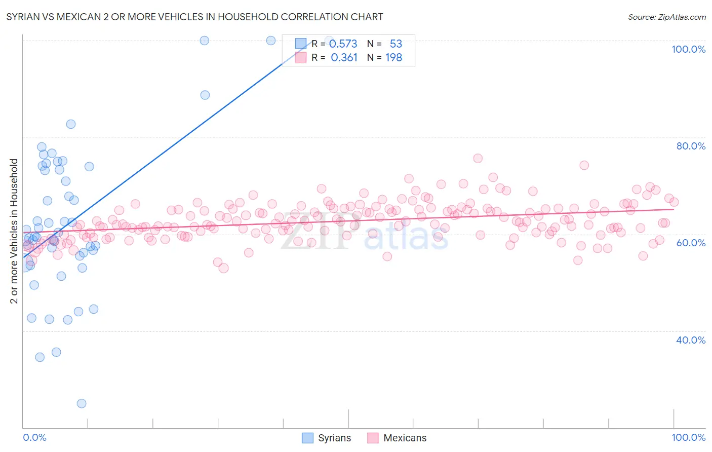 Syrian vs Mexican 2 or more Vehicles in Household