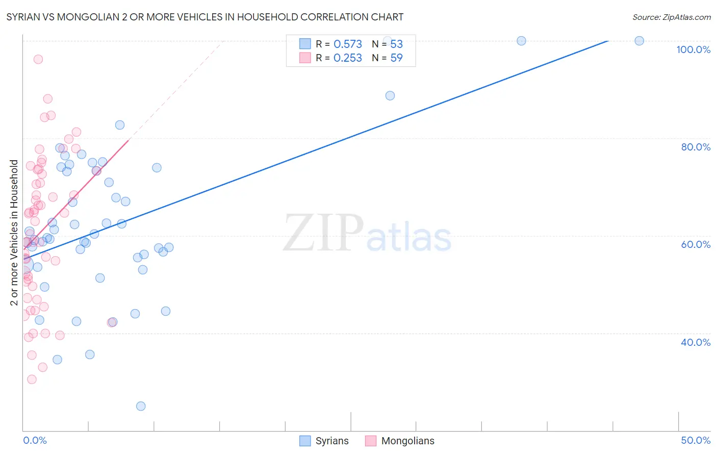 Syrian vs Mongolian 2 or more Vehicles in Household