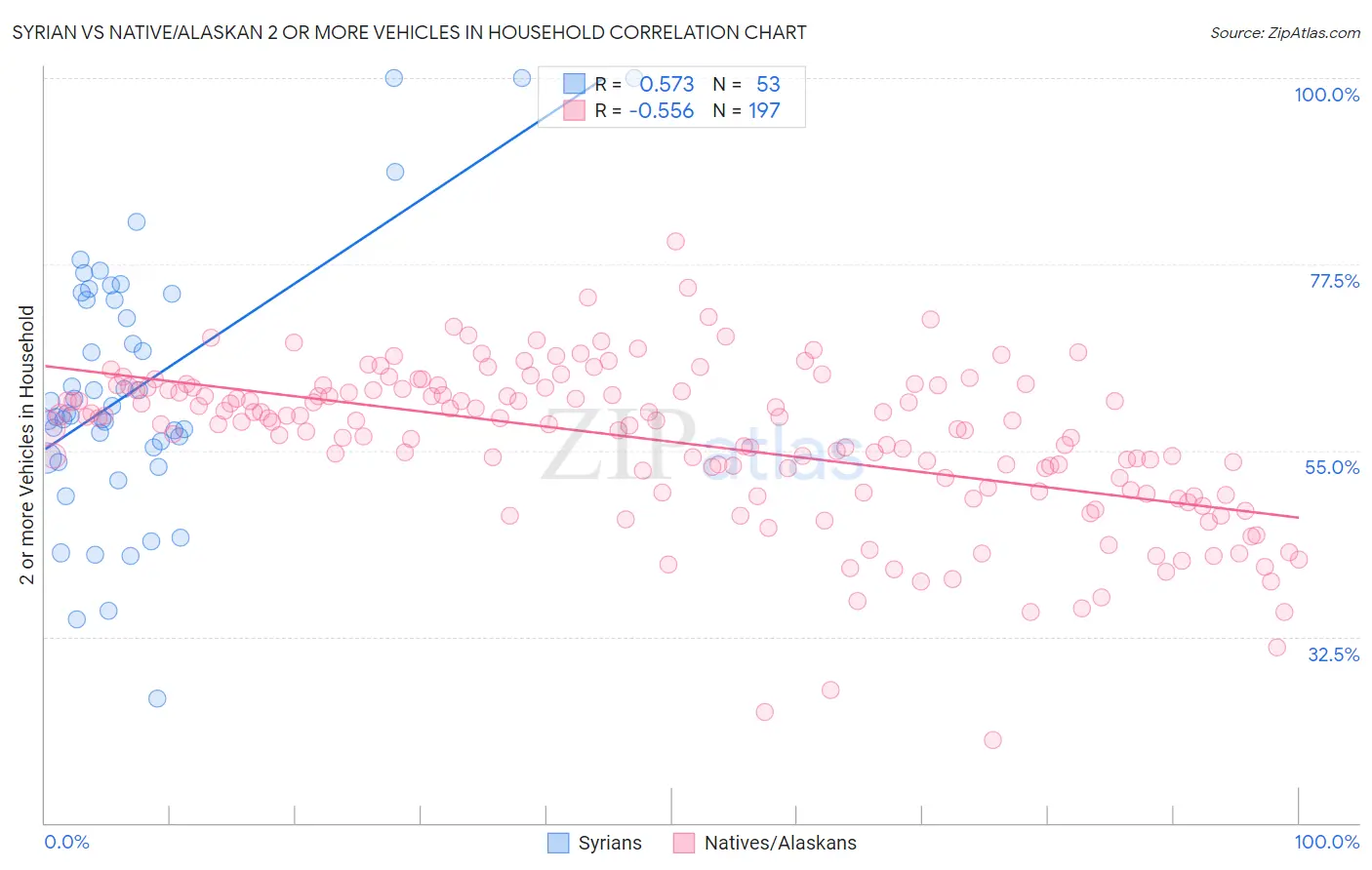 Syrian vs Native/Alaskan 2 or more Vehicles in Household