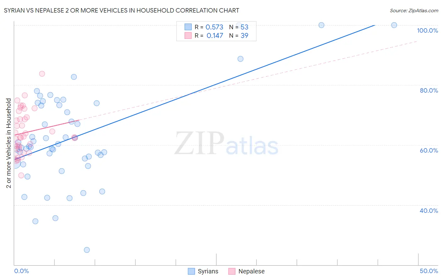 Syrian vs Nepalese 2 or more Vehicles in Household